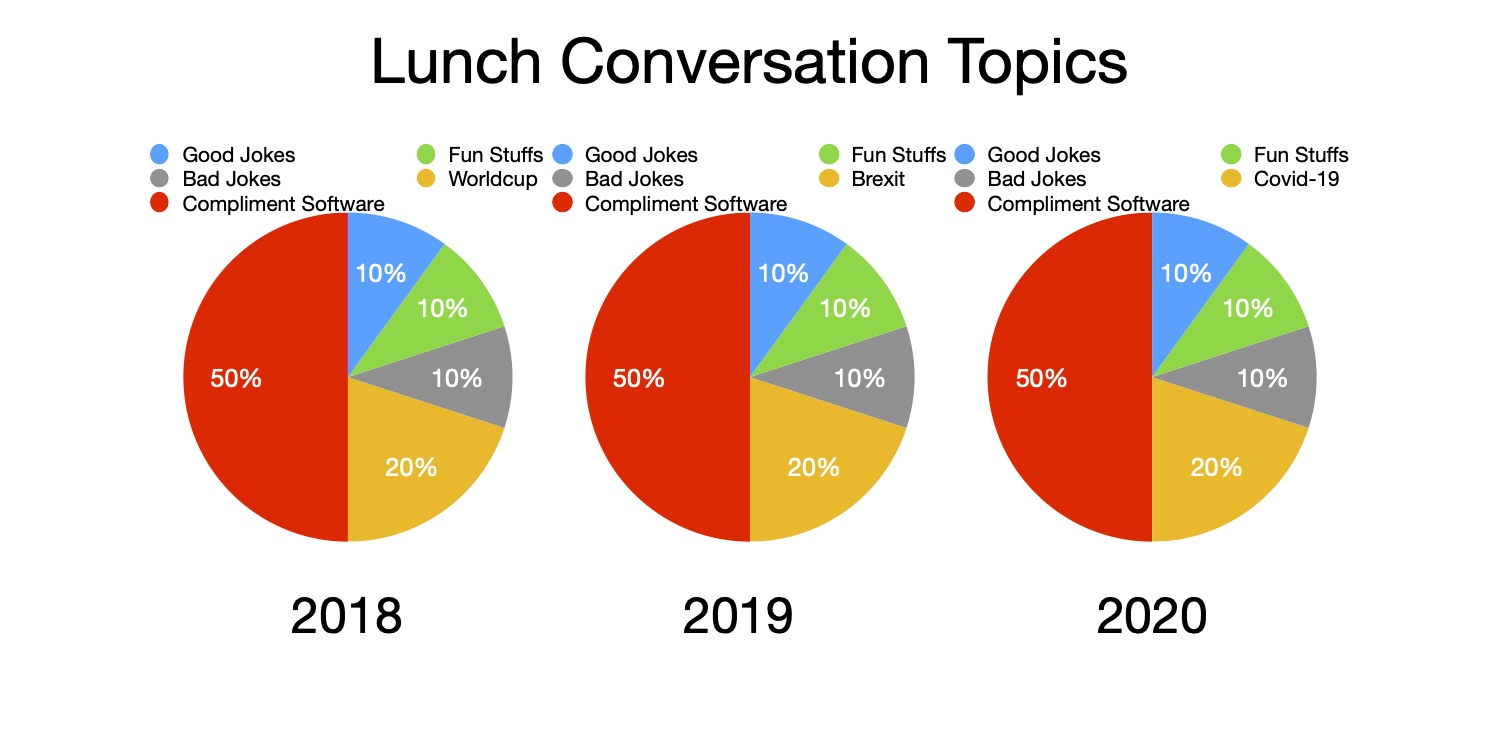 My ideal lunch conversation compositions:
